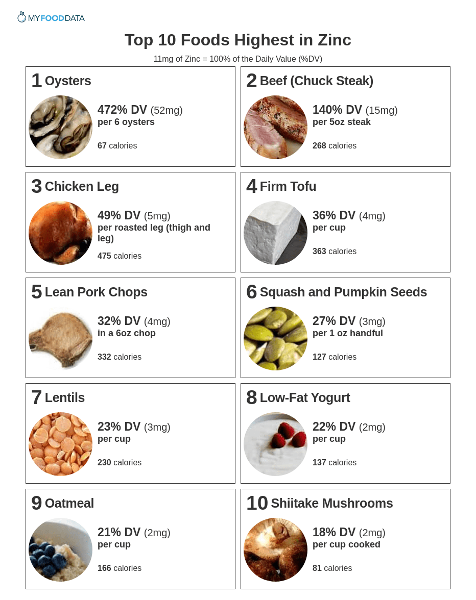 Zinc Rich Foods List