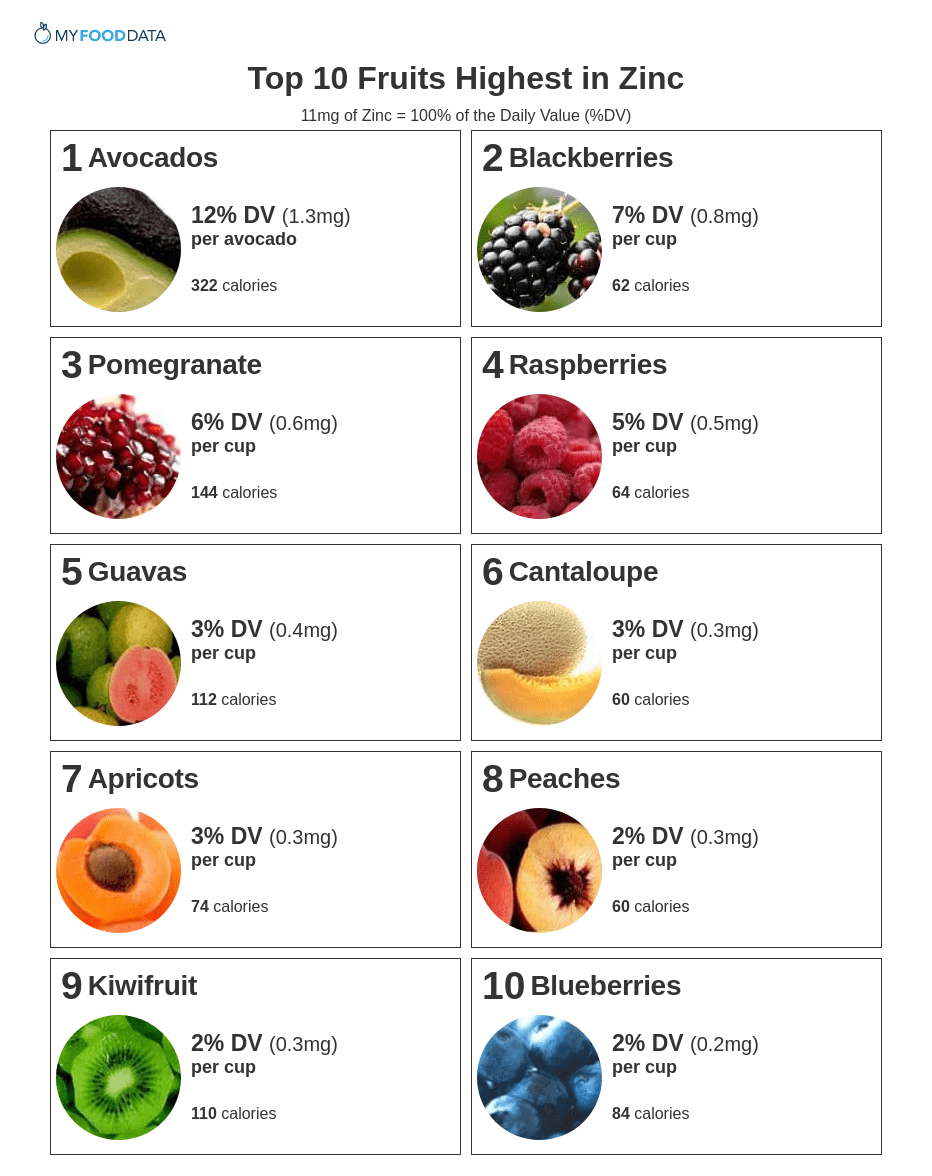 Zinc Rich Foods Chart