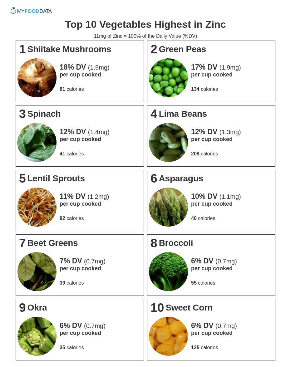 Printable list of vegetables high in zinc.