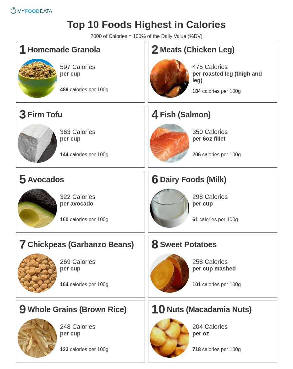 What are 3 foods high in calories?