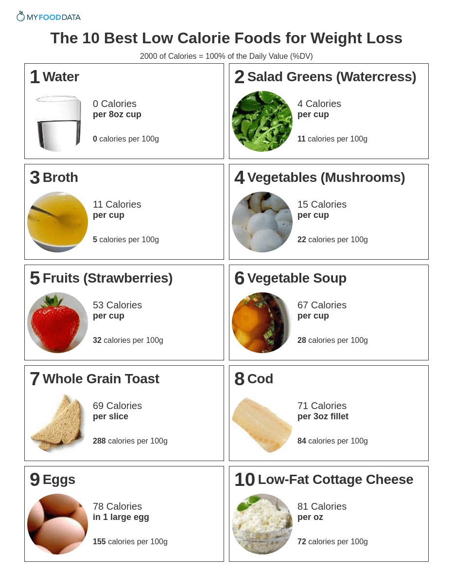 A printable list of low-calorie foods including water, tea, salad greens, broth, mushrooms, strawberries, vegetable soup, whole grain toast, cod, eggs, and low-fat cottage cheese.