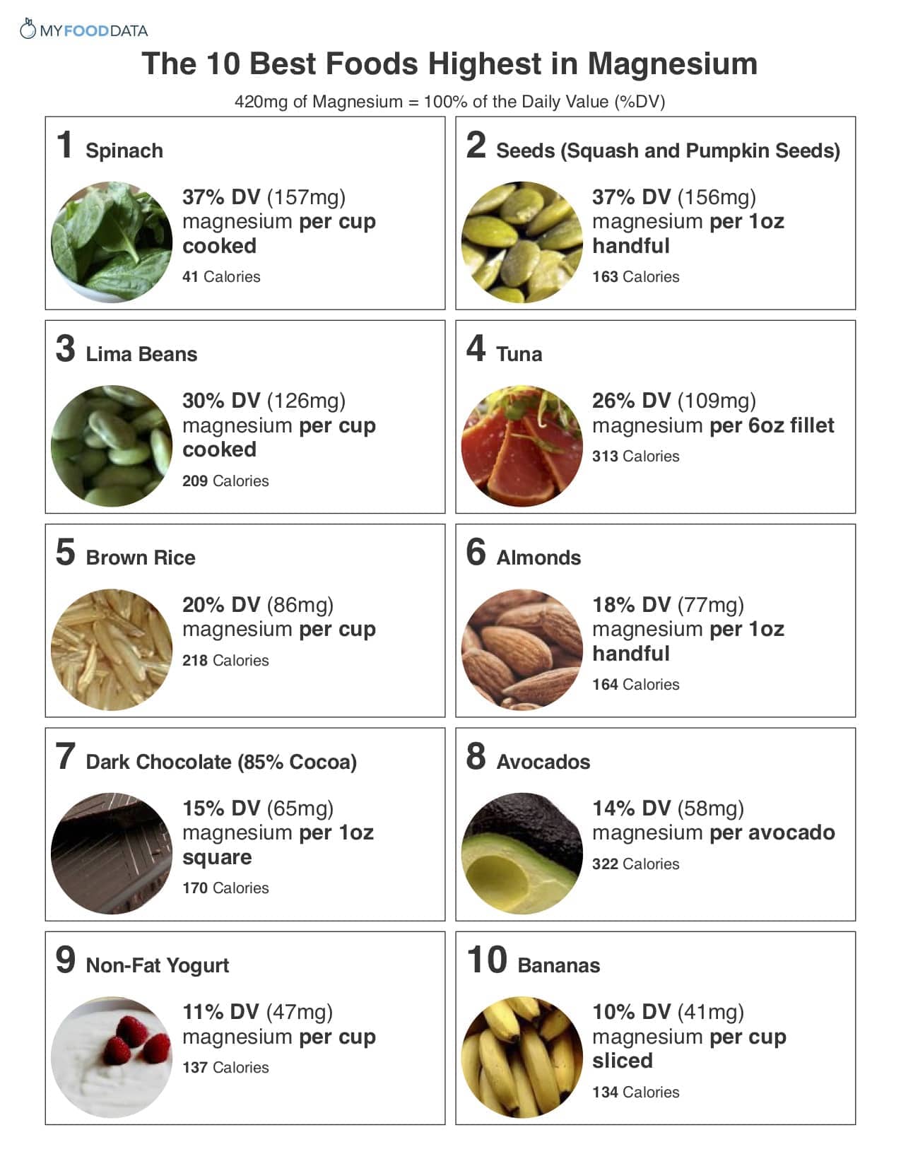 A printable one page sheet of the top 10 high magnesium foods. High magnesium foods include dark leafy greens, seeds, beans, fish, whole grains, nuts, dark chocolate, yogurt, avocados, and bananas.