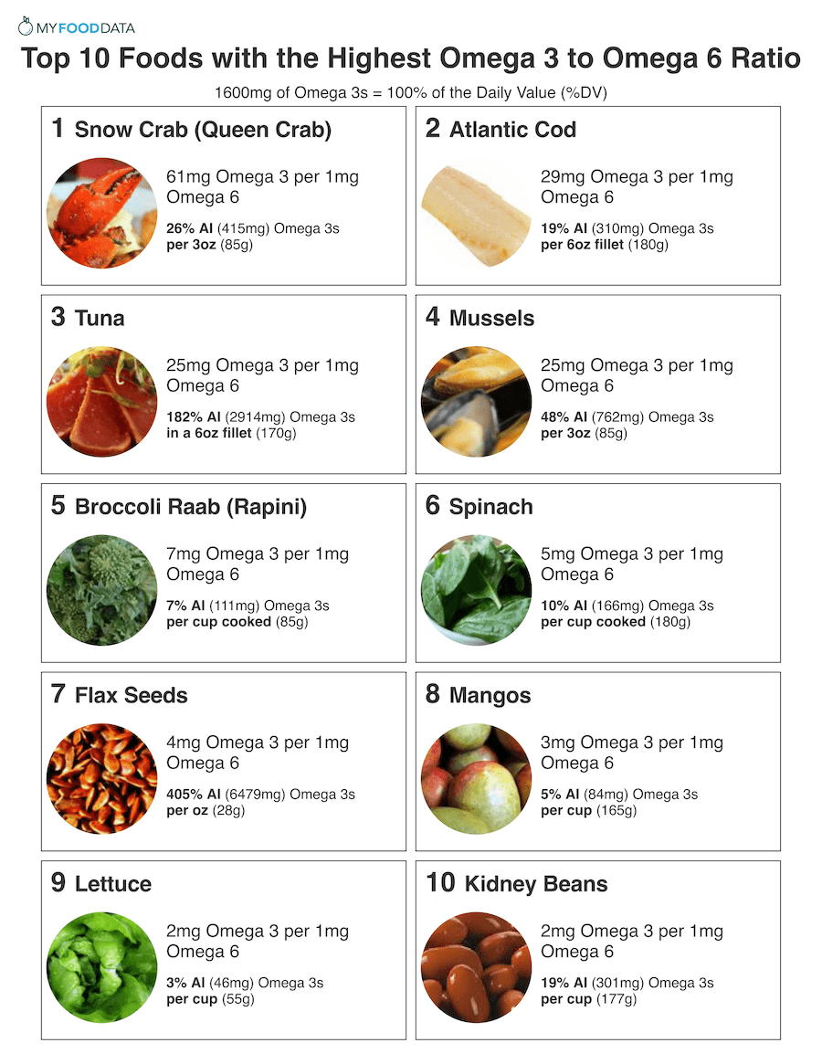 Omega 3 6 Ratio Chart