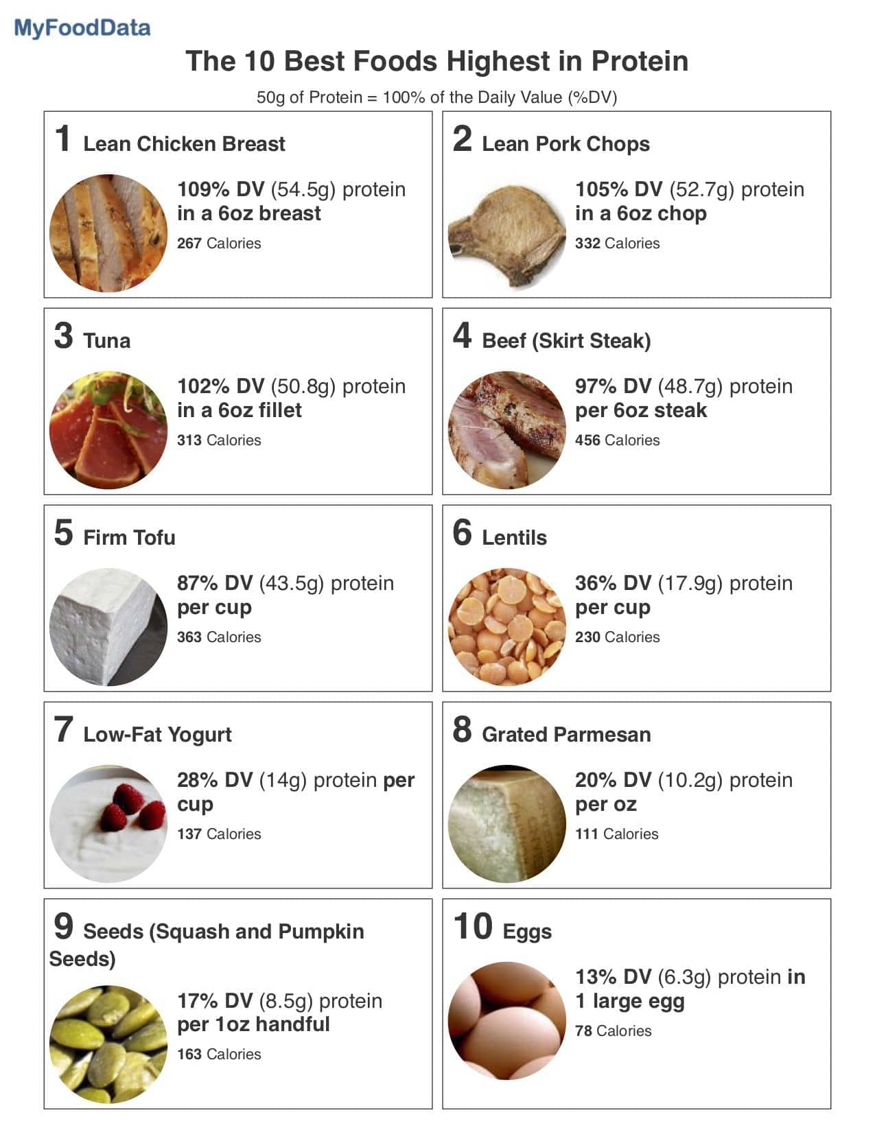 The 10 Best Foods Highest in Protein