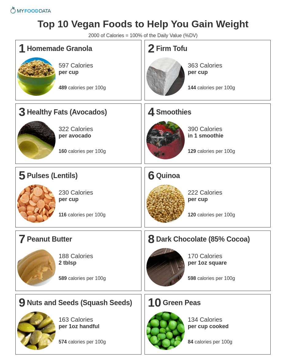 A printable list of vegan foods for weight gain including granola, tofu, smoothies, nuts, seeds, lentils, beans, and peas.