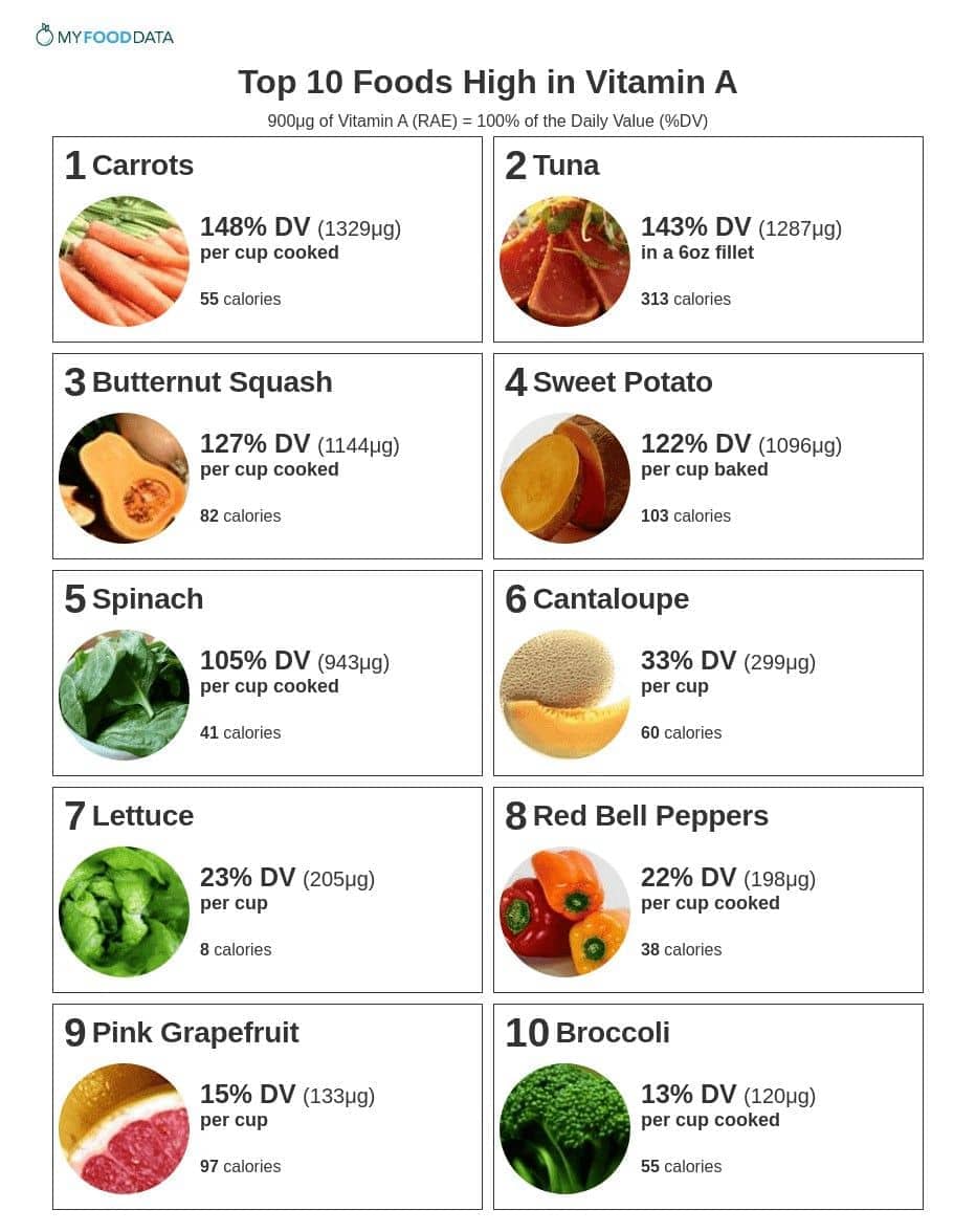 Sources of vitamin a