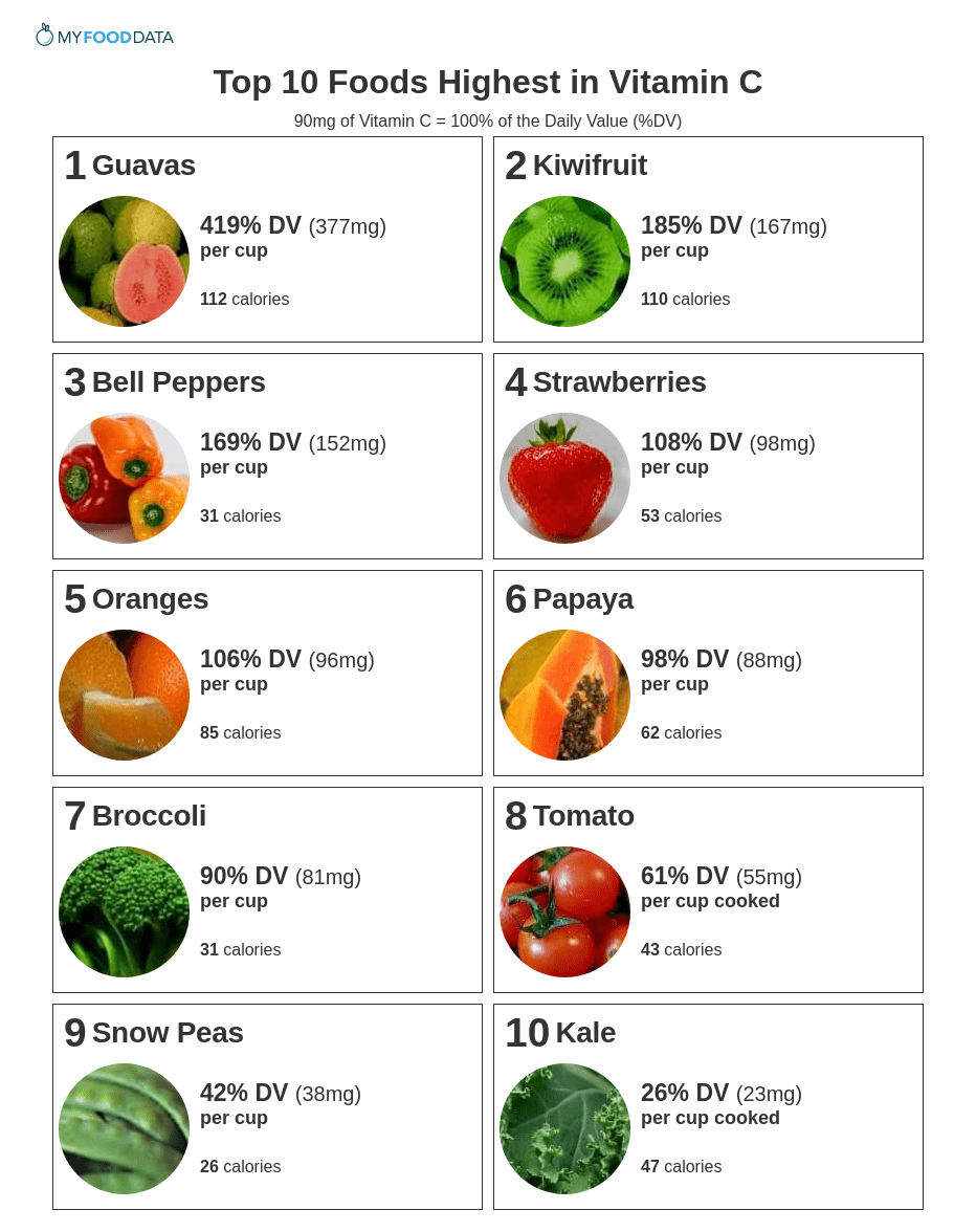 C vitamin 20 Foods