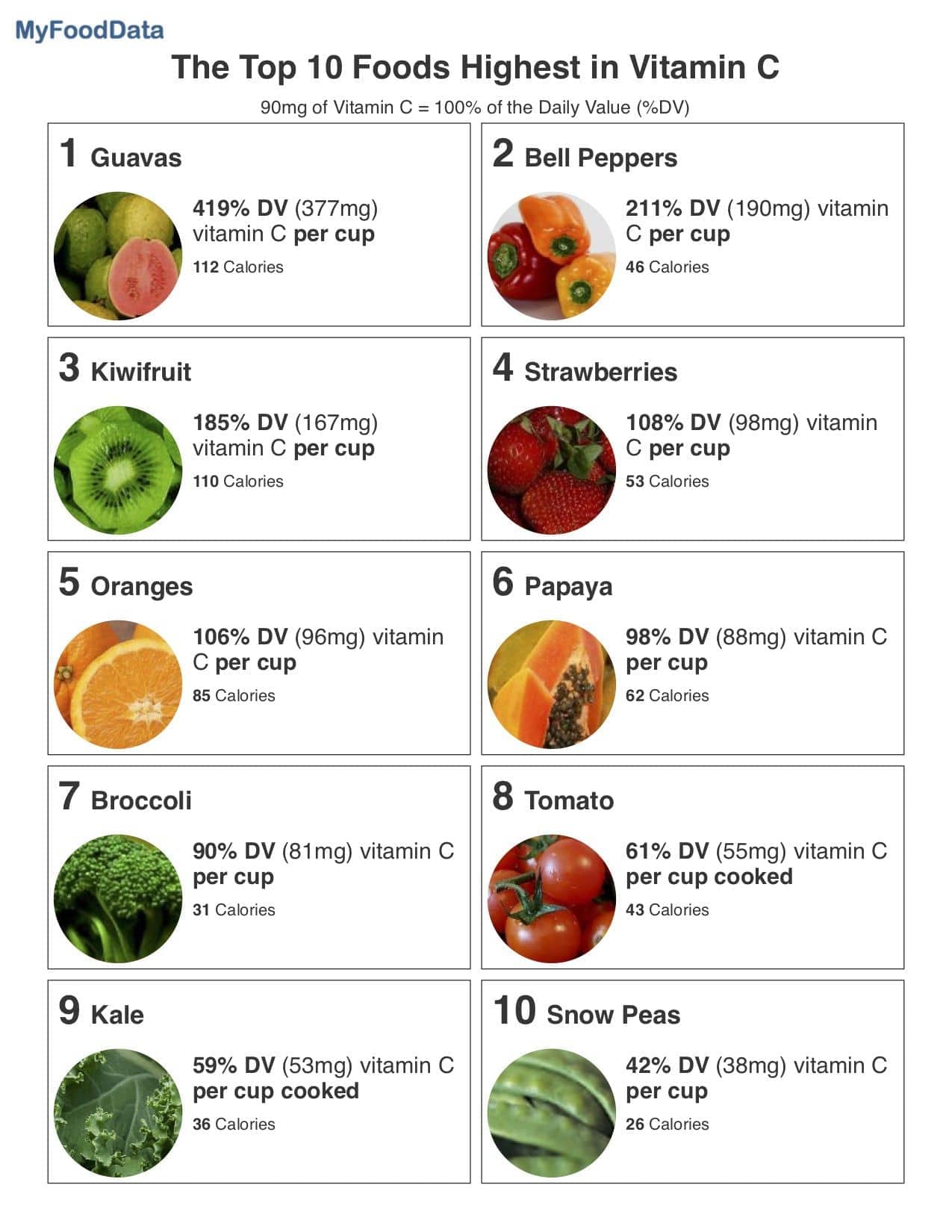 Vitamin C In Fruits Chart