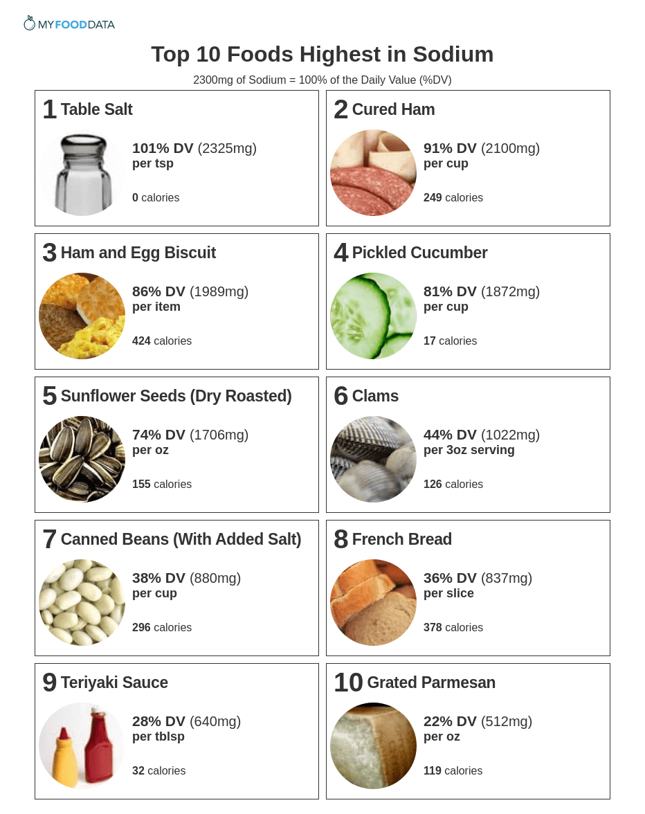 Printable list of high sodium foods.