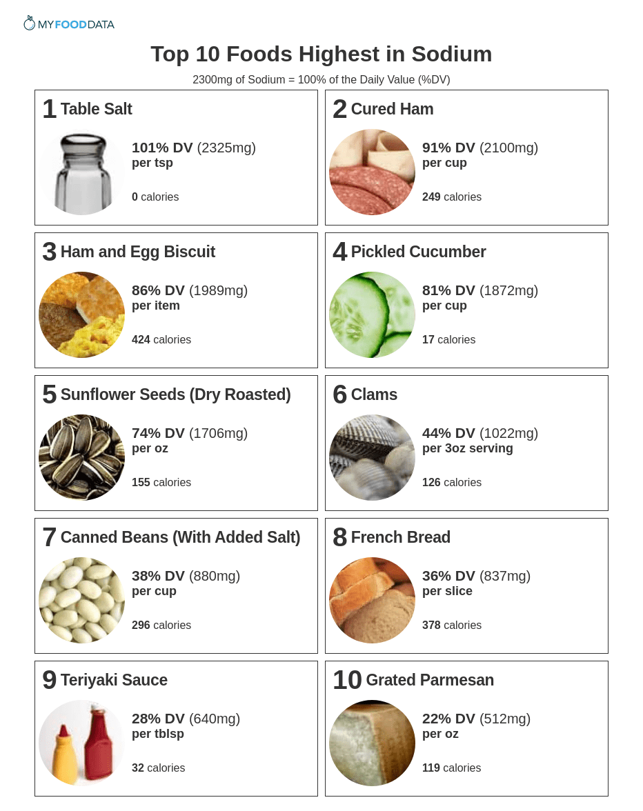 low sodium foods list